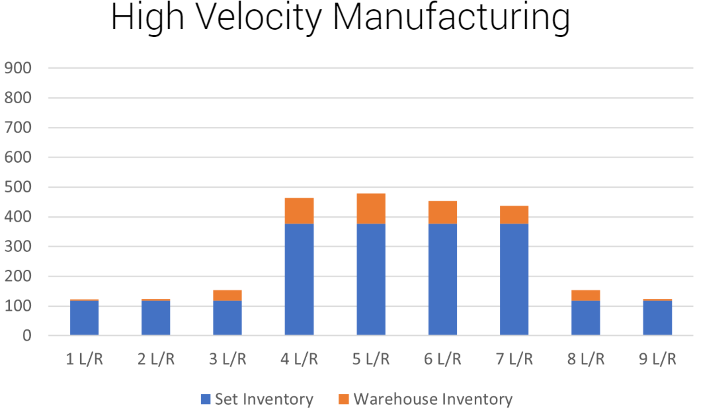 High Velocity Manufacturing