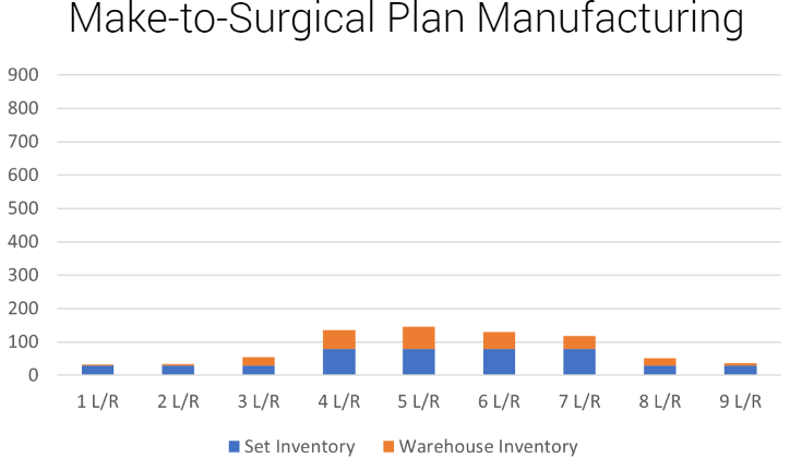 Make to Surgical Manufacturing