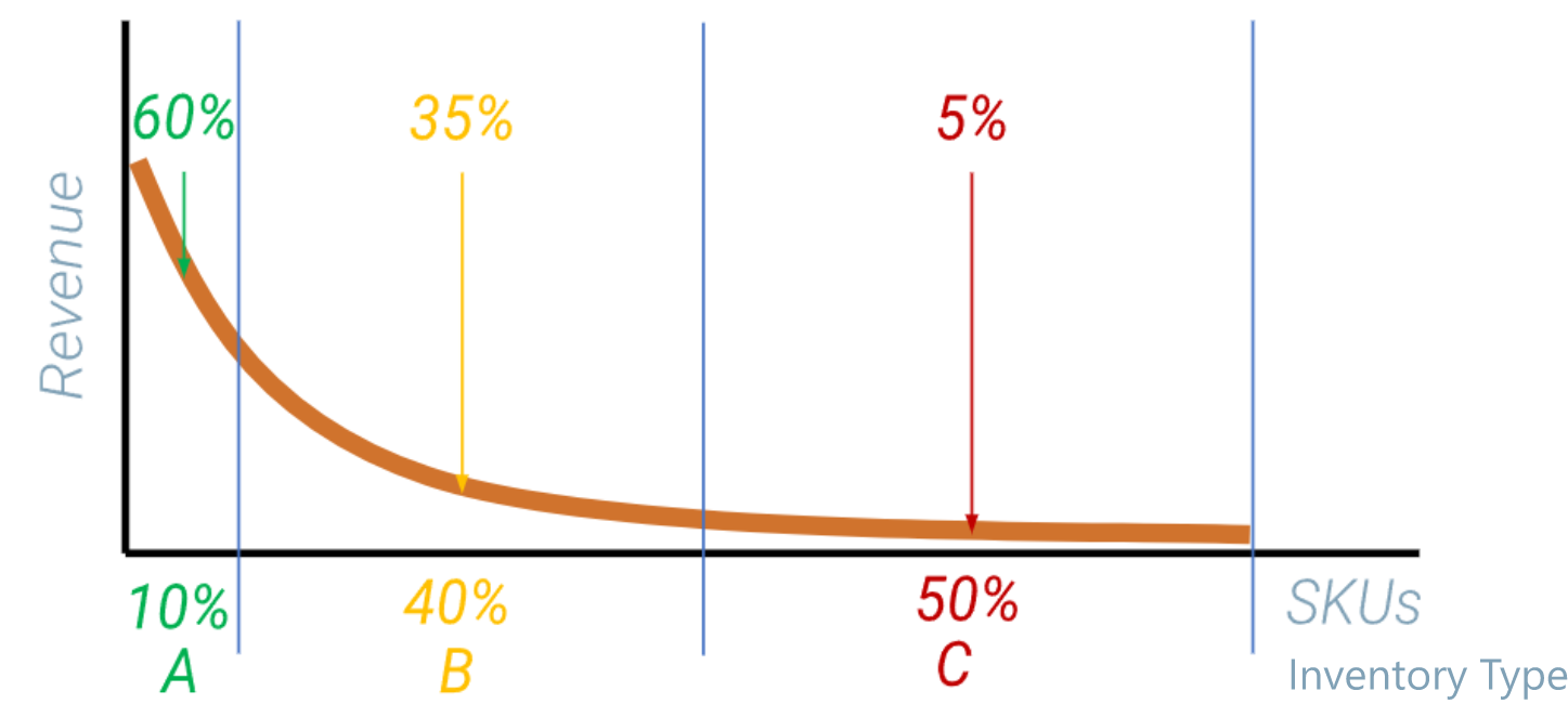 Revenue Skus Inventory Graph