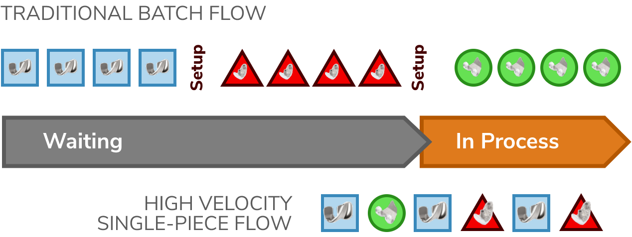 Traditional Batch Flow