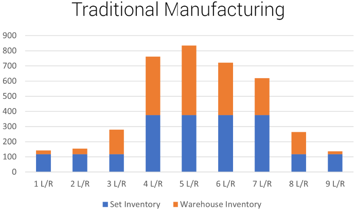 Traditional Manufacturing